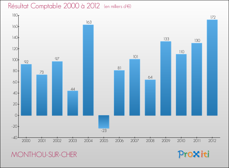 Evolution du résultat comptable pour la commune de MONTHOU-SUR-CHER de 2000 à 2012 Evolution du résultat comptable pour MONTHOU-SUR-CHER de 2000 à 2012