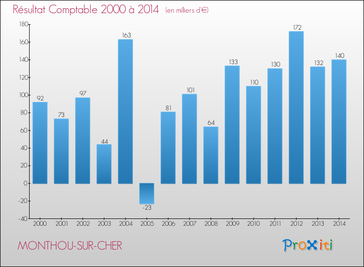 Evolution du résultat comptable pour la commune de MONTHOU-SUR-CHER de 2000 à 2014 Evolution du résultat comptable pour MONTHOU-SUR-CHER de 2000 à 2014