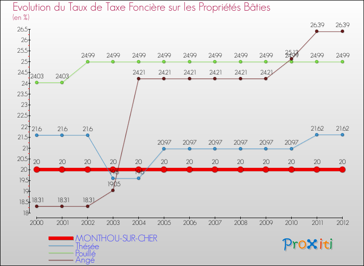 Evolution du taux de la taxe foncière sur le bati pour MONTHOU-SUR-CHER et les communes proches de 2000 à 2012 Comparaison des taux de taxe foncière sur le bati pour MONTHOU-SUR-CHER et les communes voisines de 2000 à 2012
