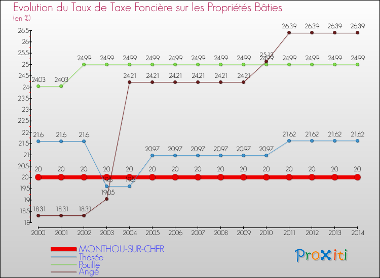 Evolution du taux de la taxe foncière sur le bati pour MONTHOU-SUR-CHER et les communes proches de 2000 à 2014 Comparaison des taux de taxe foncière sur le bati pour MONTHOU-SUR-CHER et les communes voisines de 2000 à 2014