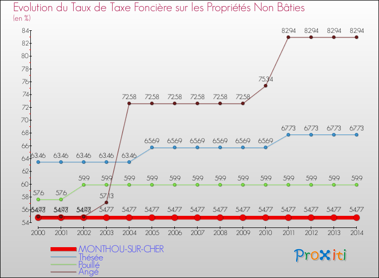 Evolution du taux de la taxe foncière sur les immeubles et terrains non batis pour MONTHOU-SUR-CHER et les communes proches de 2000 à 2014 Comparaison des taux de la taxe foncière sur les immeubles et terrains non batis pour MONTHOU-SUR-CHER et les communes voisines de 2000 à 2014