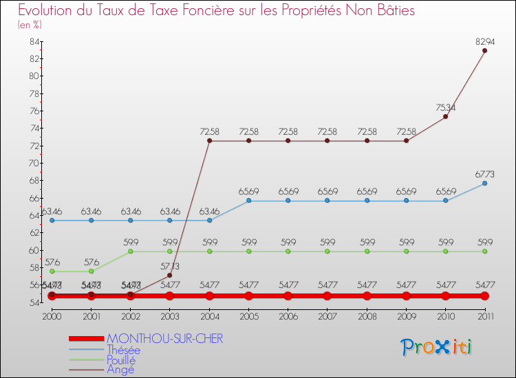 Evolution du taux de la taxe foncière sur les immeubles et terrains non batis pour MONTHOU-SUR-CHER et les communes proches Comparaison des taux de la taxe foncière sur les immeubles et terrains non batis pour MONTHOU-SUR-CHER et les communes voisines