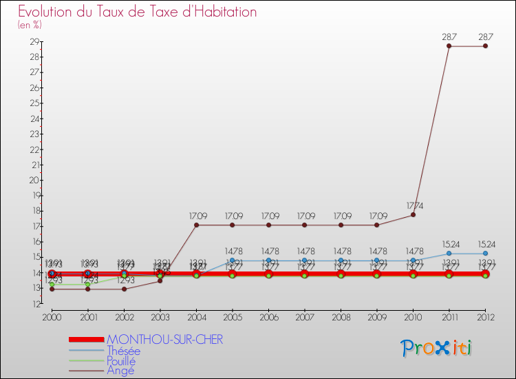 Evolution du taux de la taxe d'habitation pour MONTHOU-SUR-CHER et les communes proches Comparaison des taux de la taxe d'habitation pour MONTHOU-SUR-CHER et les communes voisines