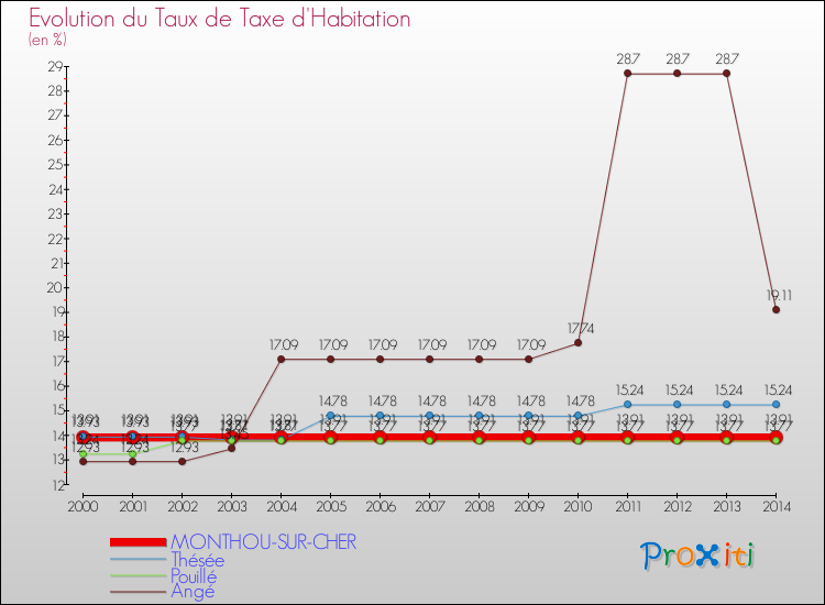 Evolution du taux de la taxe d'habitation pour MONTHOU-SUR-CHER et les communes proches de 2000 à 2014 Comparaison des taux de la taxe d'habitation pour MONTHOU-SUR-CHER et les communes voisines de 2000 à 2014
