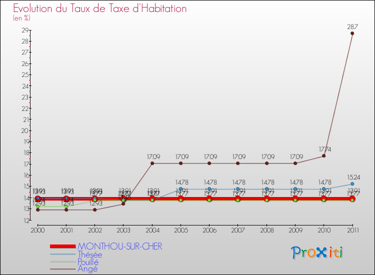 Evolution du taux de la taxe d'habitation pour MONTHOU-SUR-CHER et les communes proches Comparaison des taux de la taxe d'habitation pour MONTHOU-SUR-CHER et les communes voisines
