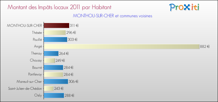 Montant des impôts locaux par Habitant pour MONTHOU-SUR-CHER et les communes proches Comparaison des impôts locaux par habitant pour MONTHOU-SUR-CHER et les communes voisines