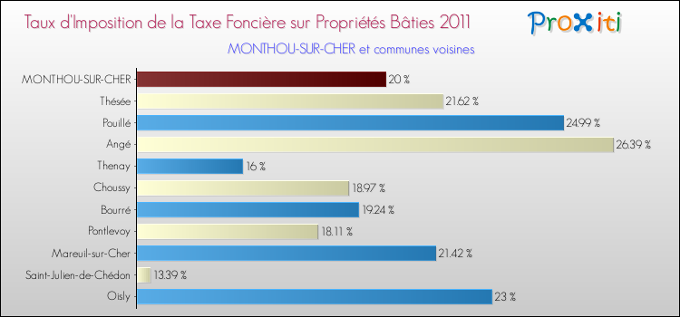 Taux d'imposition de la taxe foncière sur le bati 2011 pour MONTHOU-SUR-CHER et les communes proches Comparaison des taux d'imposition de la taxe foncière sur le bati 2011 pour MONTHOU-SUR-CHER et les communes voisines