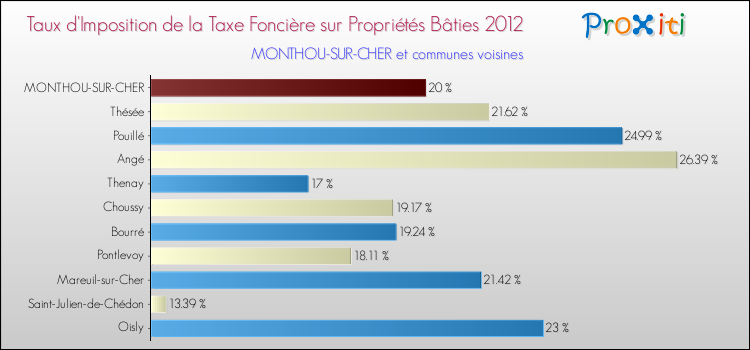 Taux d'imposition de la taxe foncière sur le bati 2012 pour MONTHOU-SUR-CHER et les communes proches Comparaison des taux d'imposition de la taxe foncière sur le bati 2012 pour MONTHOU-SUR-CHER et les communes voisines