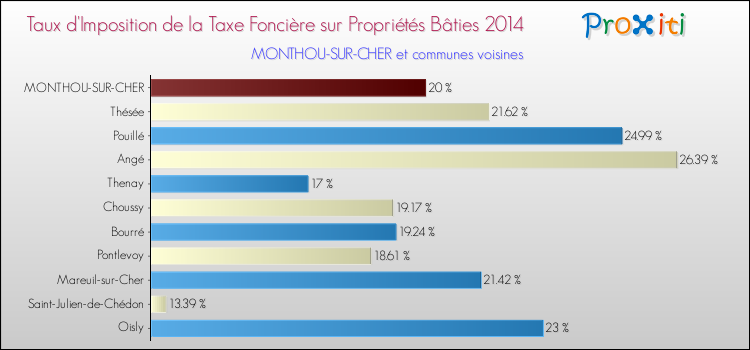 Taux d'imposition de la taxe foncière sur le bati 2014 pour MONTHOU-SUR-CHER et les communes proches Comparaison des taux d'imposition de la taxe foncière sur le bati 2014 pour MONTHOU-SUR-CHER et les communes voisines