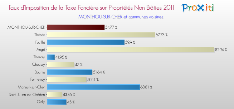 Taux d'imposition de la taxe foncière sur les immeubles et terrains non batis 2011 pour MONTHOU-SUR-CHER et les communes proches Comparaison des taux d'imposition de la taxe foncière sur les immeubles et terrains non batis 2011 pour MONTHOU-SUR-CHER et les communes voisines