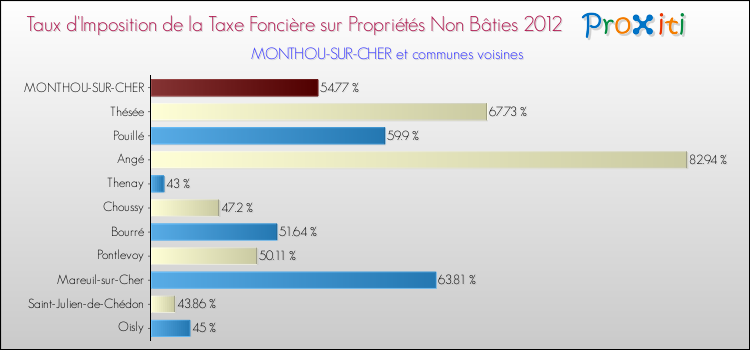 Taux d'imposition de la taxe foncière sur les immeubles et terrains non batis 2012 pour MONTHOU-SUR-CHER et les communes proches Comparaison des taux d'imposition de la taxe foncière sur les immeubles et terrains non batis 2012 pour MONTHOU-SUR-CHER et les communes voisines