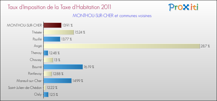 Taux d'imposition de la taxe d'habitation 2011 pour MONTHOU-SUR-CHER et les communes proches Comparaison des taux d'imposition de la taxe d'habitation 2011 pour MONTHOU-SUR-CHER et les communes voisines