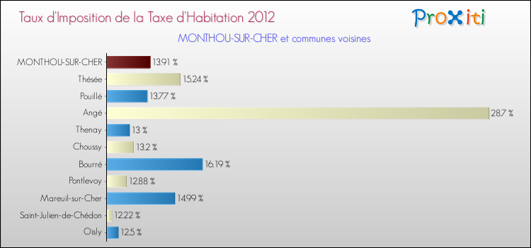 Taux d'imposition de la taxe d'habitation 2012 pour MONTHOU-SUR-CHER et les communes proches Comparaison des taux d'imposition de la taxe d'habitation 2012 pour MONTHOU-SUR-CHER et les communes voisines