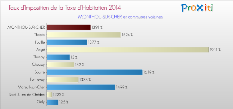 Taux d'imposition de la taxe d'habitation 2014 pour MONTHOU-SUR-CHER et les communes proches Comparaison des taux d'imposition de la taxe d'habitation 2014 pour MONTHOU-SUR-CHER et les communes voisines