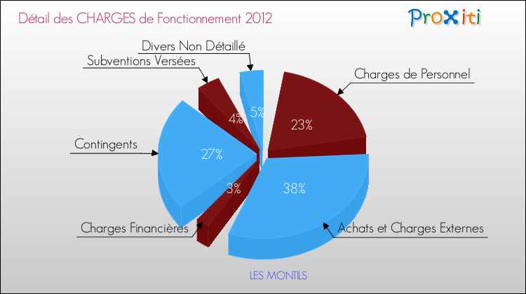 Décomposition des Charges de Fonctionnement 2012 de la commune de LES MONTILS Charges de Fonctionnement 2012 pour la commune de LES MONTILS