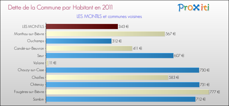 Dette par habitant de la commune en 2011 pour LES MONTILS et les communes proches Comparaison de la dette par habitant de la commune en 2011 pour LES MONTILS et les communes voisines