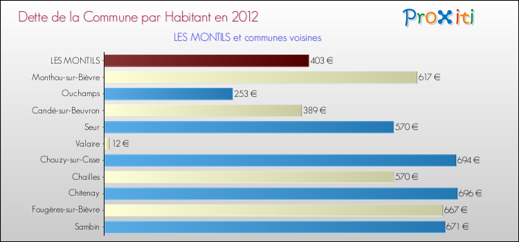 Dette par habitant de la commune en 2012 pour LES MONTILS et les communes proches Comparaison de la dette par habitant de la commune en 2012 pour LES MONTILS et les communes voisines