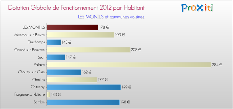 Montant des dotations globales de fonctionnement DGF par Habitant pour LES MONTILS et les communes proches Comparaison des des dotations globales de fonctionnement DGF par habitant pour LES MONTILS et les communes voisines
