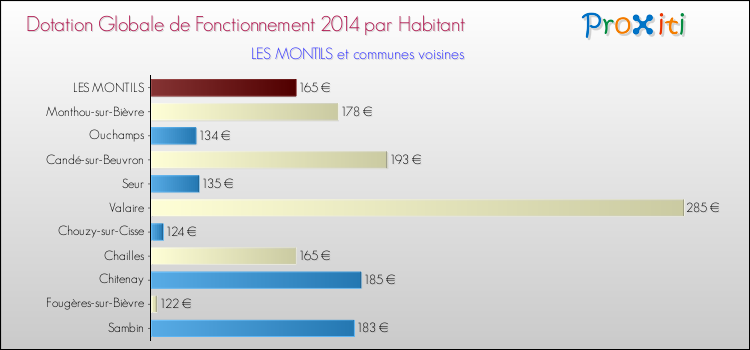 Montant des dotations globales de fonctionnement DGF par Habitant pour LES MONTILS et les communes proches en 2014. Comparaison des des dotations globales de fonctionnement DGF par habitant pour LES MONTILS et les communes voisines en 2014.