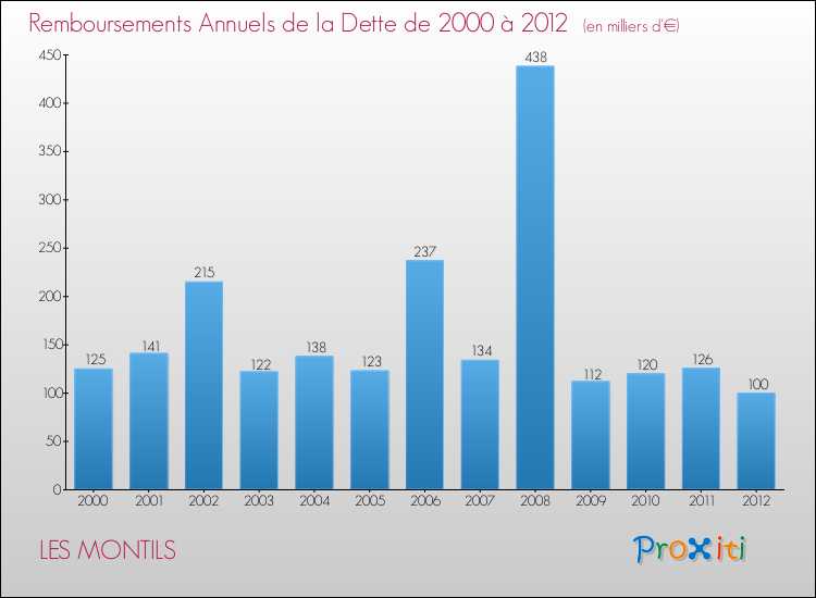 Evolution de l'annuité de la dette pour la commune de LES MONTILS de 2000 à 2012 Annuités de la dette pour LES MONTILS de 2000 à 2012