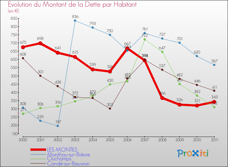 Evolution de la dette par habitant pour la commune de LES MONTILS et les communes proches Comparaison de la dette par habitant pour LES MONTILS et les communes voisines