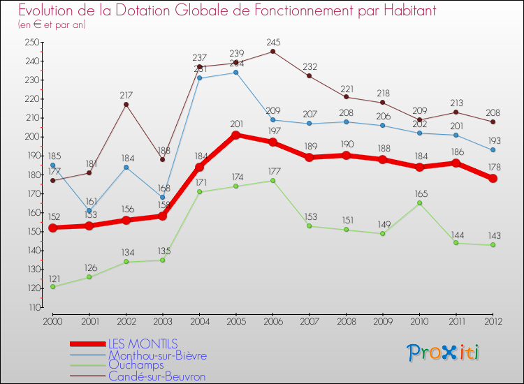 Evolution et montant de la dotation globale de fonctionnement par Habitant pour LES MONTILS et les communes proches Comparaison des dotations globales de fonctionnement par habitant pour LES MONTILS et les communes voisines