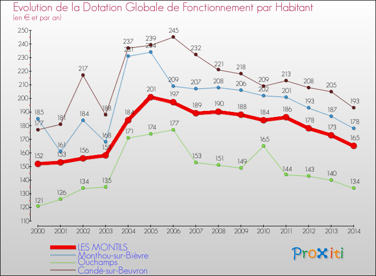 Evolution et montant de la dotation globale de fonctionnement par Habitant pour LES MONTILS et les communes proches de 2000 à 2014. Comparaison des dotations globales de fonctionnement par habitant pour LES MONTILS et les communes voisines de 2000 à 2014.
