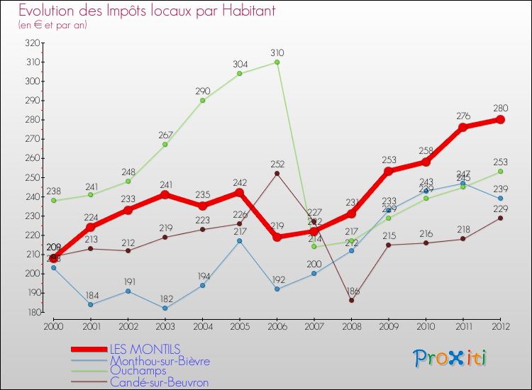 Evolution et montant des impôts locaux par Habitant pour LES MONTILS et les communes proches Comparaison des impôts locaux par habitant pour LES MONTILS et les communes voisines