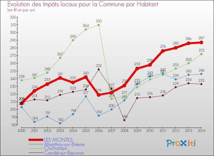 Evolution et montant des impôts locaux par Habitant pour LES MONTILS et les communes proches de 2000 à 2014 Comparaison des impôts locaux par habitant pour LES MONTILS et les communes voisines de 2000 à 2014