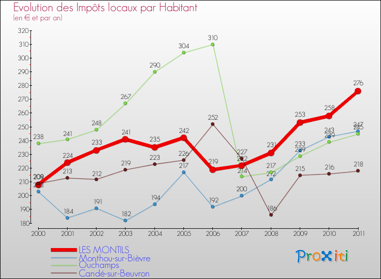 Evolution et montant des impôts locaux par Habitant pour LES MONTILS et les communes proches Comparaison des impôts locaux par habitant pour LES MONTILS et les communes voisines
