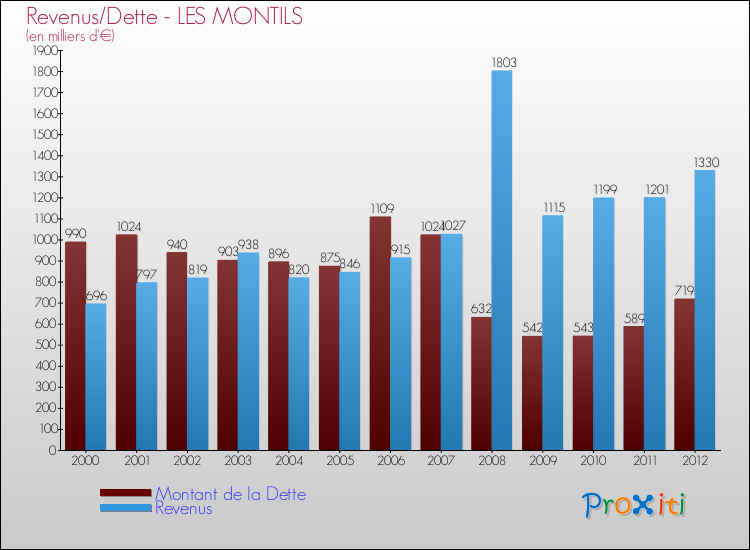 Evolution comparée de la dette et des revenus pour la commune de LES MONTILS de 2000 à 2012 Comparaison de la dette et des revenus pour LES MONTILS de 2000 à 2012