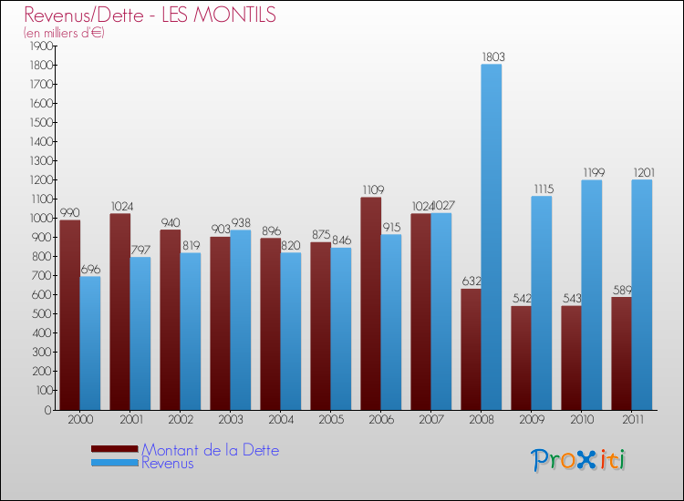 Evolution comparée de la dette et des revenus pour la commune de LES MONTILS de 2000 à 2011 Comparaison de la dette et des revenus pour LES MONTILS de 2000 à 2011