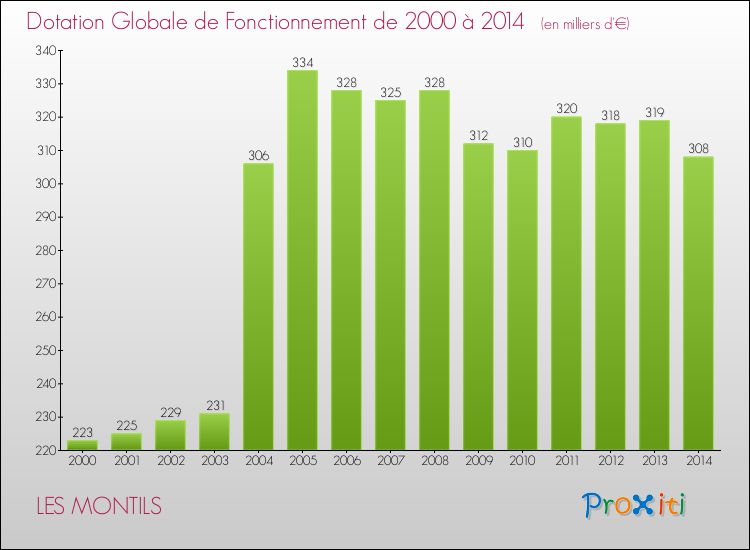 Evolution du montant de la Dotation Globale de Fonctionnement pour la commune de LES MONTILS de 2000 à 2014 Evolution du montant de la Dotation Globale de Fonctionnement pour LES MONTILS de 2000 à 2014