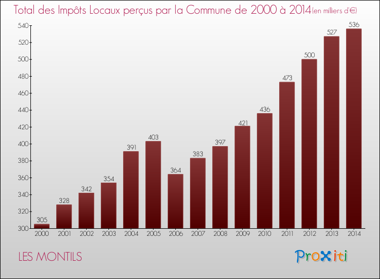 Evolution des Impôts Locaux pour la commune de LES MONTILS de 2000 à 2014 Evolution des Impôts Locaux pour LES MONTILS de 2000 à 2014