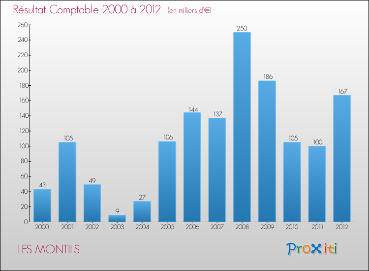 Evolution du résultat comptable pour la commune de LES MONTILS de 2000 à 2012 Evolution du résultat comptable pour LES MONTILS de 2000 à 2012