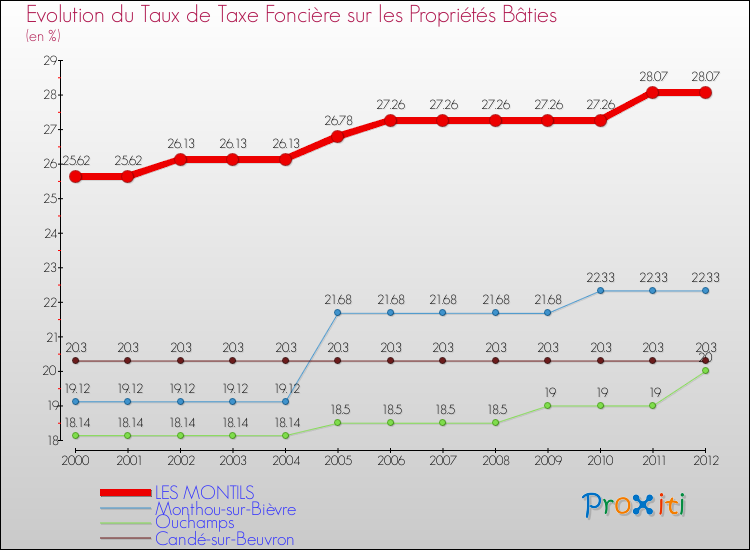 Evolution du taux de la taxe foncière sur le bati pour LES MONTILS et les communes proches de 2000 à 2012 Comparaison des taux de taxe foncière sur le bati pour LES MONTILS et les communes voisines de 2000 à 2012