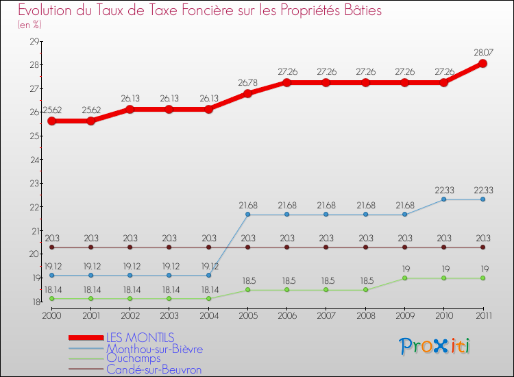 Evolution du taux de la taxe foncière sur le bati pour LES MONTILS et les communes proches Comparaison des taux de taxe foncière sur le bati pour LES MONTILS et les communes voisines