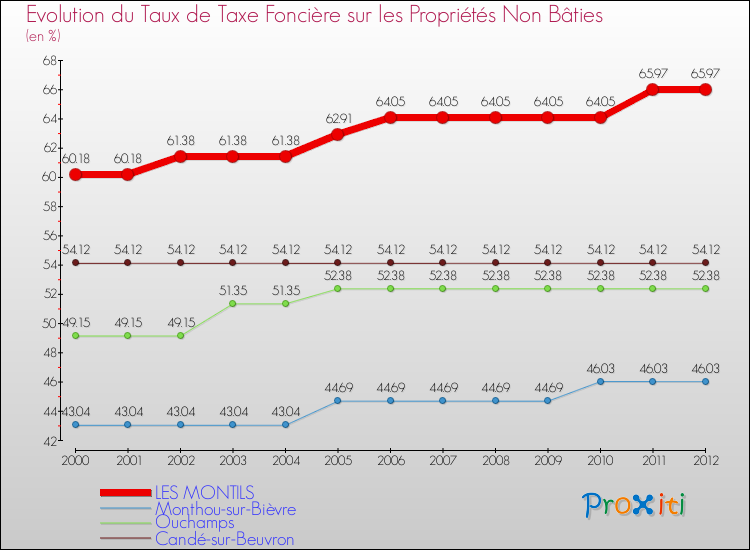 Evolution du taux de la taxe foncière sur les immeubles et terrains non batis pour LES MONTILS et les communes proches de 2000 à 2012 Comparaison des taux de la taxe foncière sur les immeubles et terrains non batis pour LES MONTILS et les communes voisines de 2000 à 2012