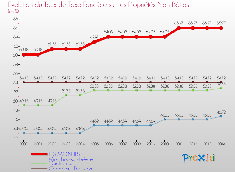 Evolution du taux de la taxe foncière sur les immeubles et terrains non batis pour LES MONTILS et les communes proches de 2000 à 2014 Comparaison des taux de la taxe foncière sur les immeubles et terrains non batis pour LES MONTILS et les communes voisines de 2000 à 2014