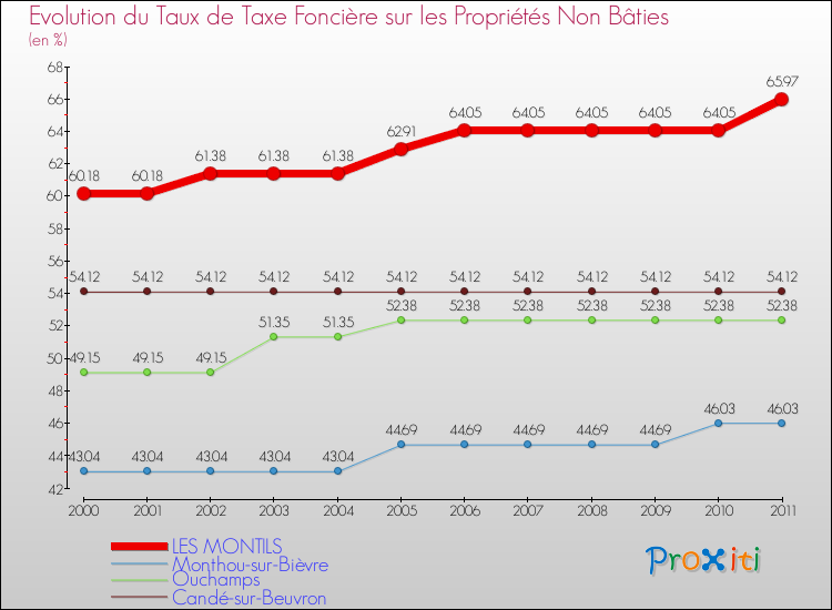 Evolution du taux de la taxe foncière sur les immeubles et terrains non batis pour LES MONTILS et les communes proches Comparaison des taux de la taxe foncière sur les immeubles et terrains non batis pour LES MONTILS et les communes voisines
