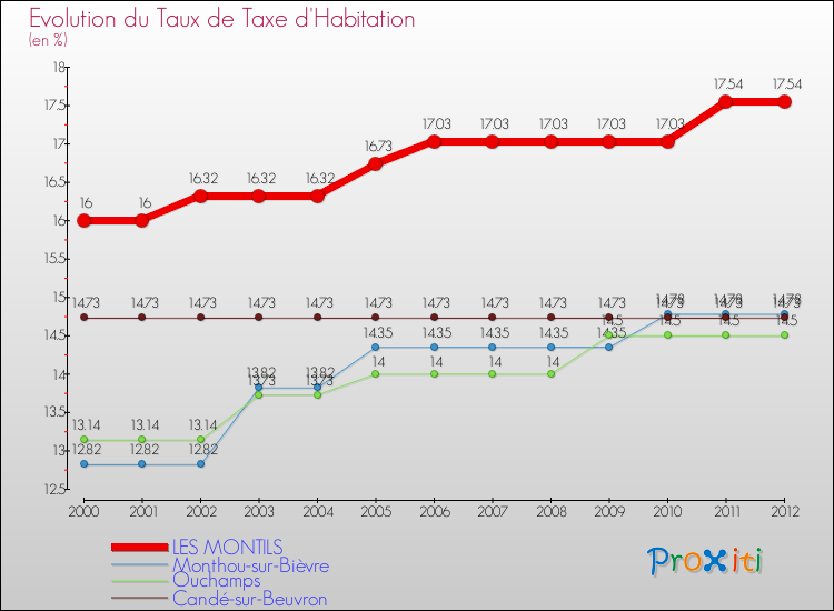 Evolution du taux de la taxe d'habitation pour LES MONTILS et les communes proches Comparaison des taux de la taxe d'habitation pour LES MONTILS et les communes voisines
