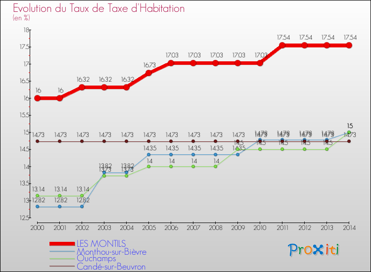 Evolution du taux de la taxe d'habitation pour LES MONTILS et les communes proches de 2000 à 2014 Comparaison des taux de la taxe d'habitation pour LES MONTILS et les communes voisines de 2000 à 2014