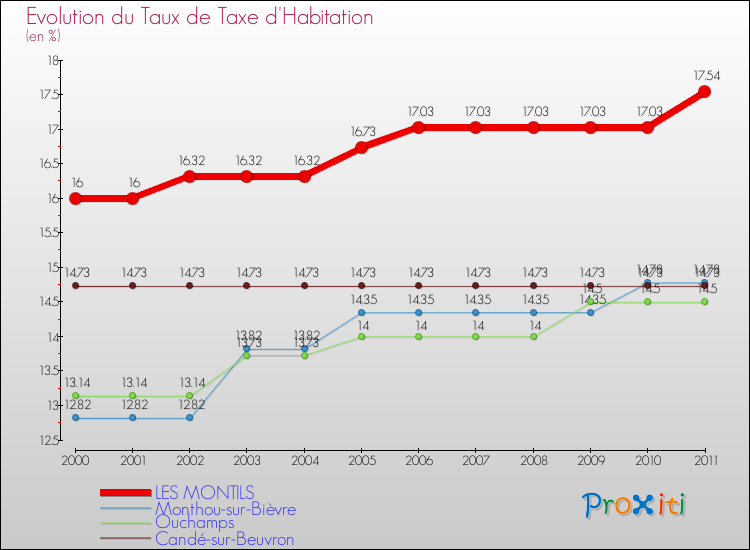Evolution du taux de la taxe d'habitation pour LES MONTILS et les communes proches Comparaison des taux de la taxe d'habitation pour LES MONTILS et les communes voisines