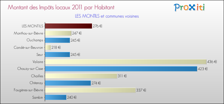 Montant des impôts locaux par Habitant pour LES MONTILS et les communes proches Comparaison des impôts locaux par habitant pour LES MONTILS et les communes voisines