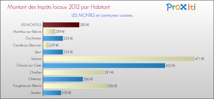 Montant des impôts locaux par Habitant pour LES MONTILS et les communes proches Comparaison des impôts locaux par habitant pour LES MONTILS et les communes voisines