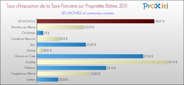 Taux d'imposition de la taxe foncière sur le bati 2011 pour LES MONTILS et les communes proches Comparaison des taux d'imposition de la taxe foncière sur le bati 2011 pour LES MONTILS et les communes voisines