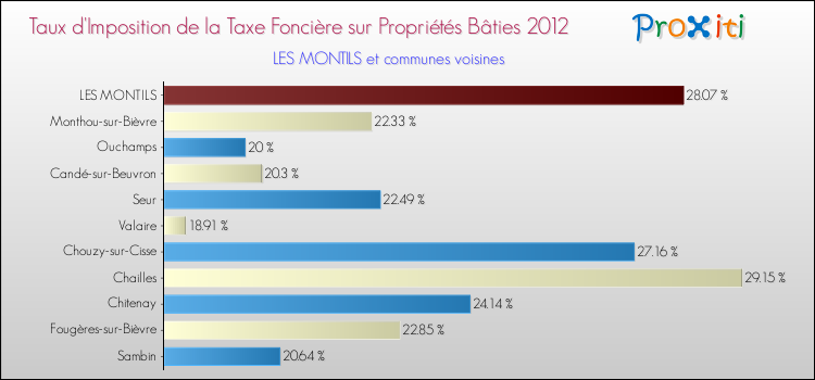 Taux d'imposition de la taxe foncière sur le bati 2012 pour LES MONTILS et les communes proches Comparaison des taux d'imposition de la taxe foncière sur le bati 2012 pour LES MONTILS et les communes voisines