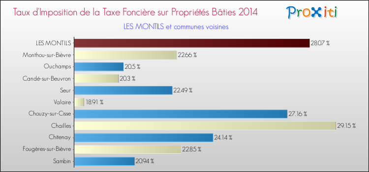 Taux d'imposition de la taxe foncière sur le bati 2014 pour LES MONTILS et les communes proches Comparaison des taux d'imposition de la taxe foncière sur le bati 2014 pour LES MONTILS et les communes voisines