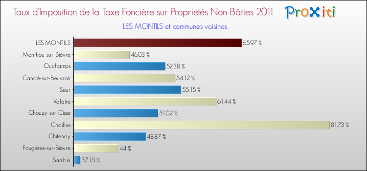 Taux d'imposition de la taxe foncière sur les immeubles et terrains non batis 2011 pour LES MONTILS et les communes proches Comparaison des taux d'imposition de la taxe foncière sur les immeubles et terrains non batis 2011 pour LES MONTILS et les communes voisines