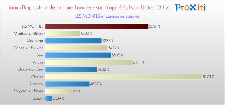 Taux d'imposition de la taxe foncière sur les immeubles et terrains non batis 2012 pour LES MONTILS et les communes proches Comparaison des taux d'imposition de la taxe foncière sur les immeubles et terrains non batis 2012 pour LES MONTILS et les communes voisines